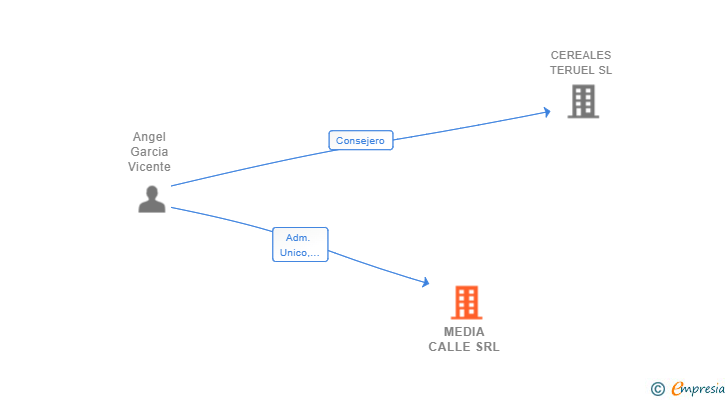 Vinculaciones societarias de MEDIA CALLE SRL