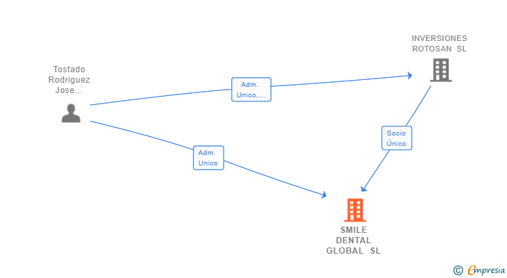 Vinculaciones societarias de SMILE DENTAL GLOBAL SL