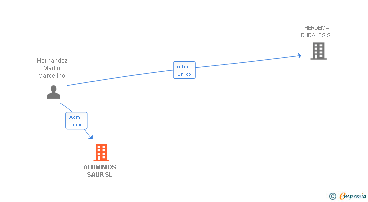 Vinculaciones societarias de ALUMINIOS SAUR SL