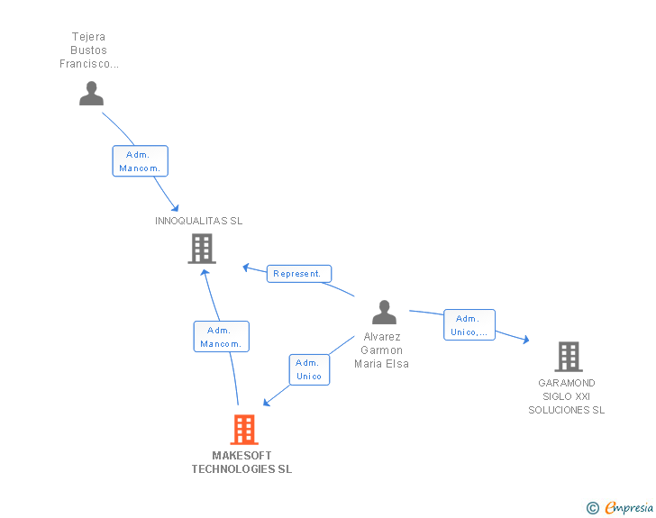 Vinculaciones societarias de MAKESOFT TECHNOLOGIES SL