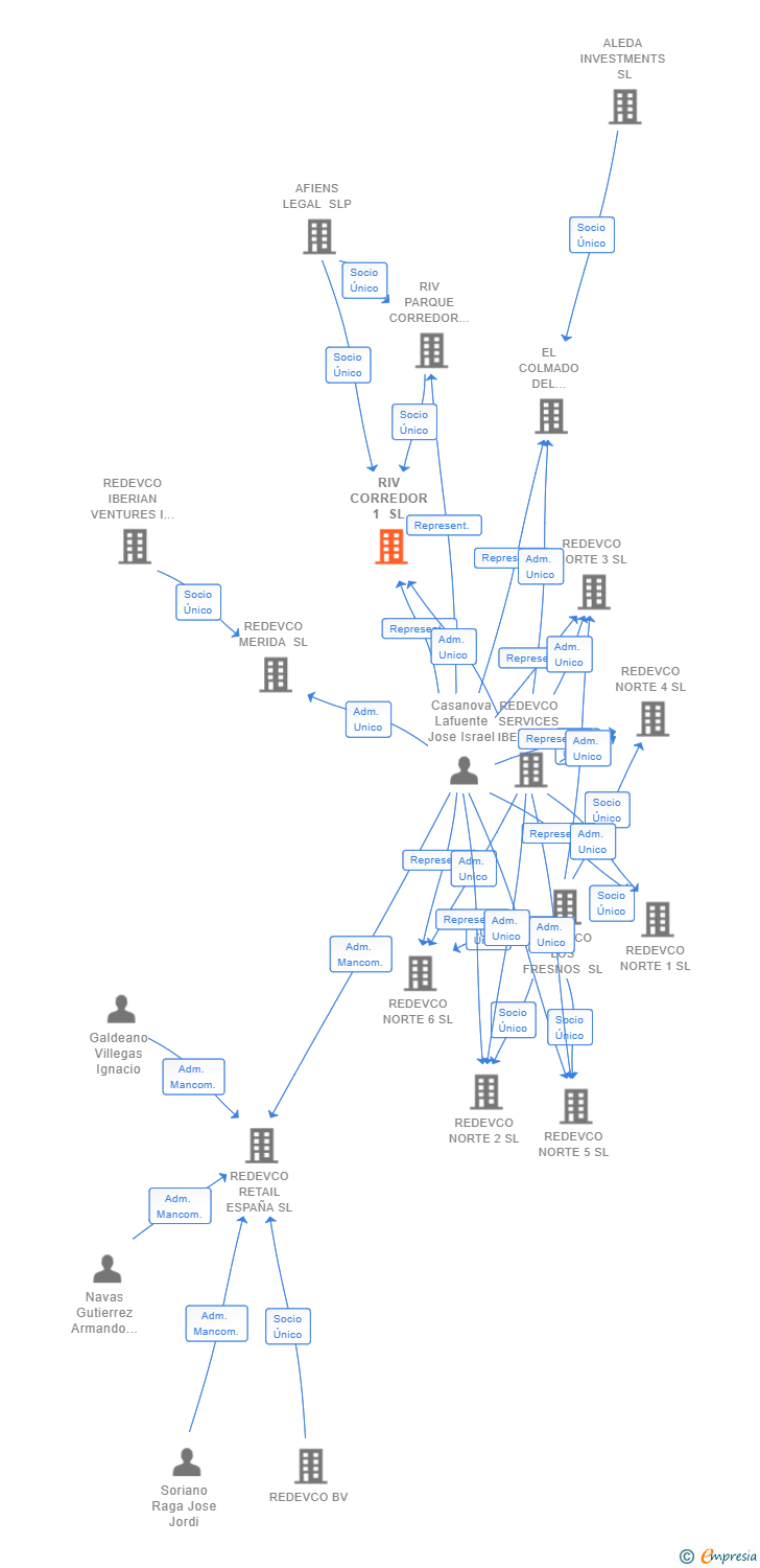 Vinculaciones societarias de PEC CORREDOR 1 SL