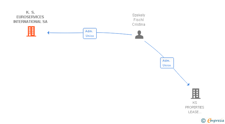 Vinculaciones societarias de K. S. EUROSERVICES INTERNATIONAL SA