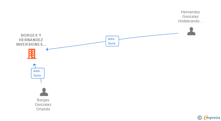 Vinculaciones societarias de BORGES Y HERNANDEZ INVERSIONES SL