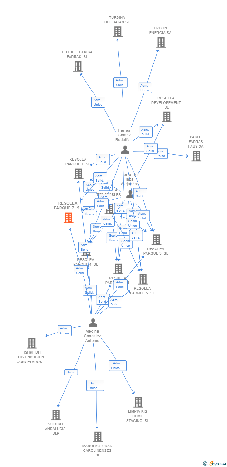 Vinculaciones societarias de RESOLEA PARQUE 7 SL