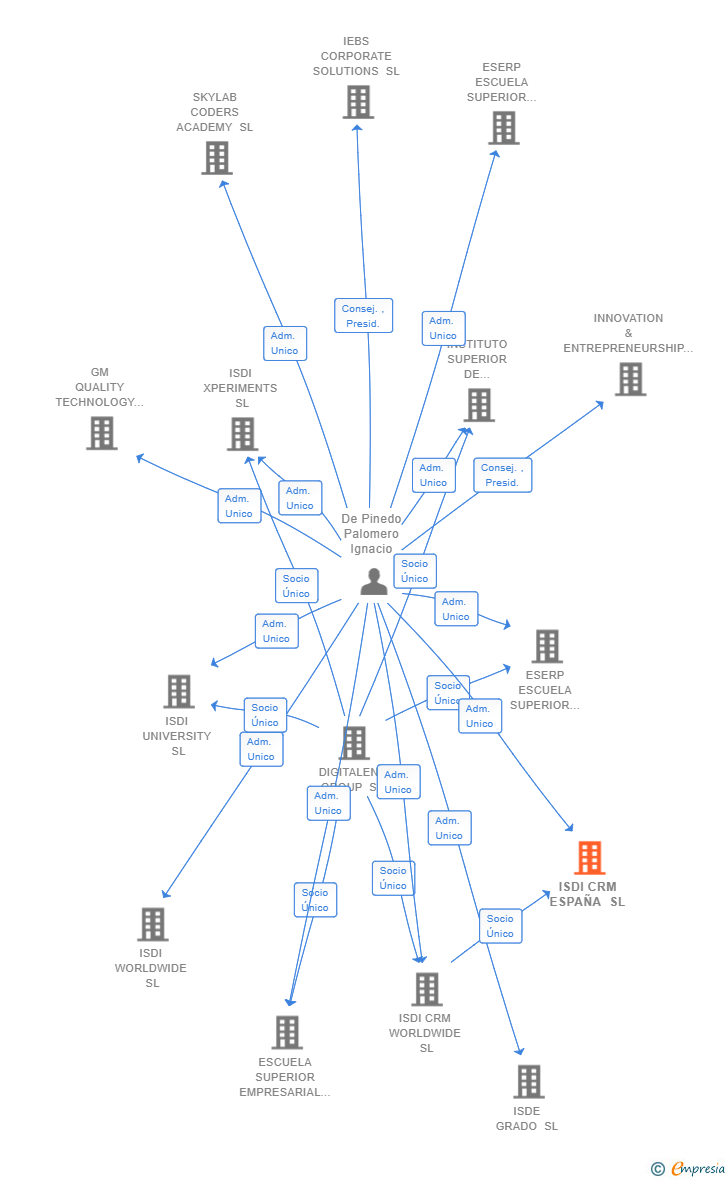 Vinculaciones societarias de ISDI CRM ESPAÑA SL (EXTINGUIDA)