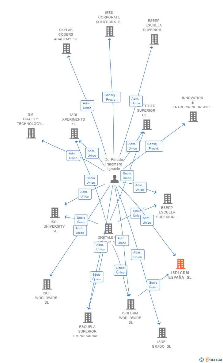 Vinculaciones societarias de ISDI CRM ESPAÑA SL