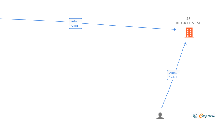 Vinculaciones societarias de 28 DEGREES SL