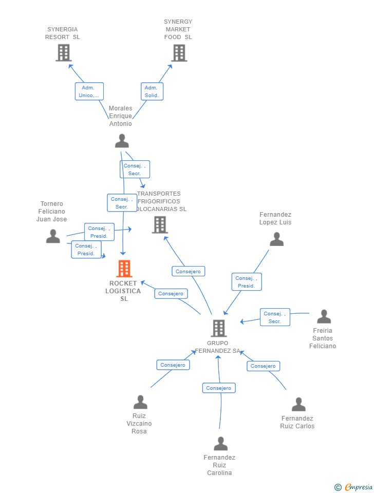 Vinculaciones societarias de ROCKET LOGISTICA SL