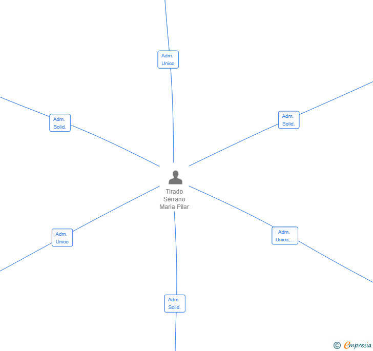 Vinculaciones societarias de MULTI GESTION SOLAR SL