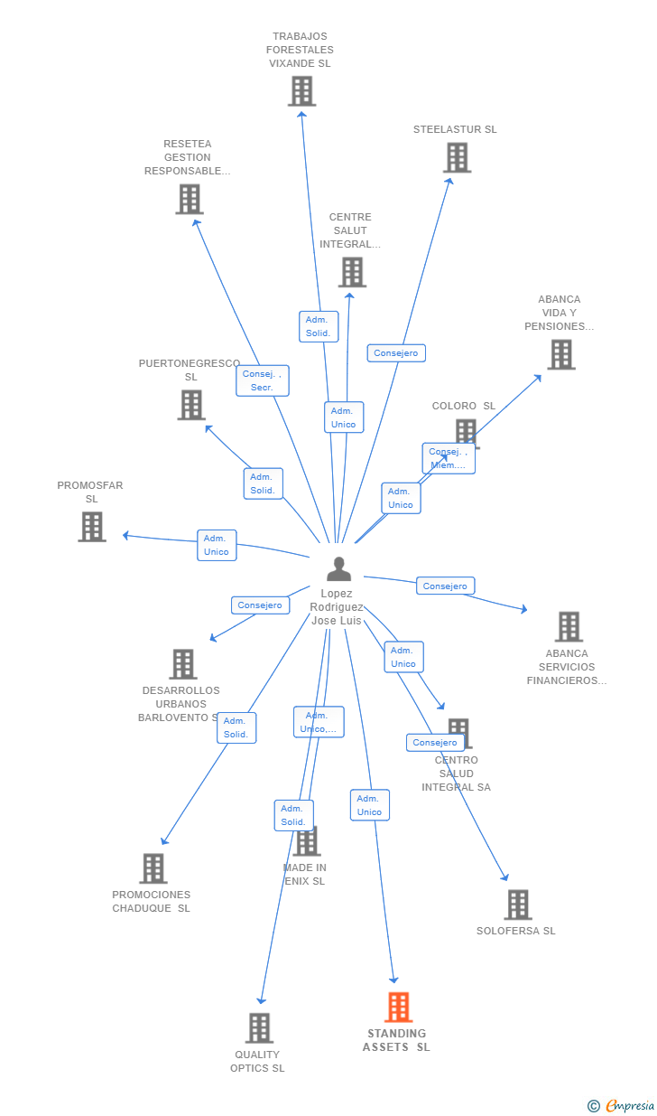 Vinculaciones societarias de STANDING ASSETS SL