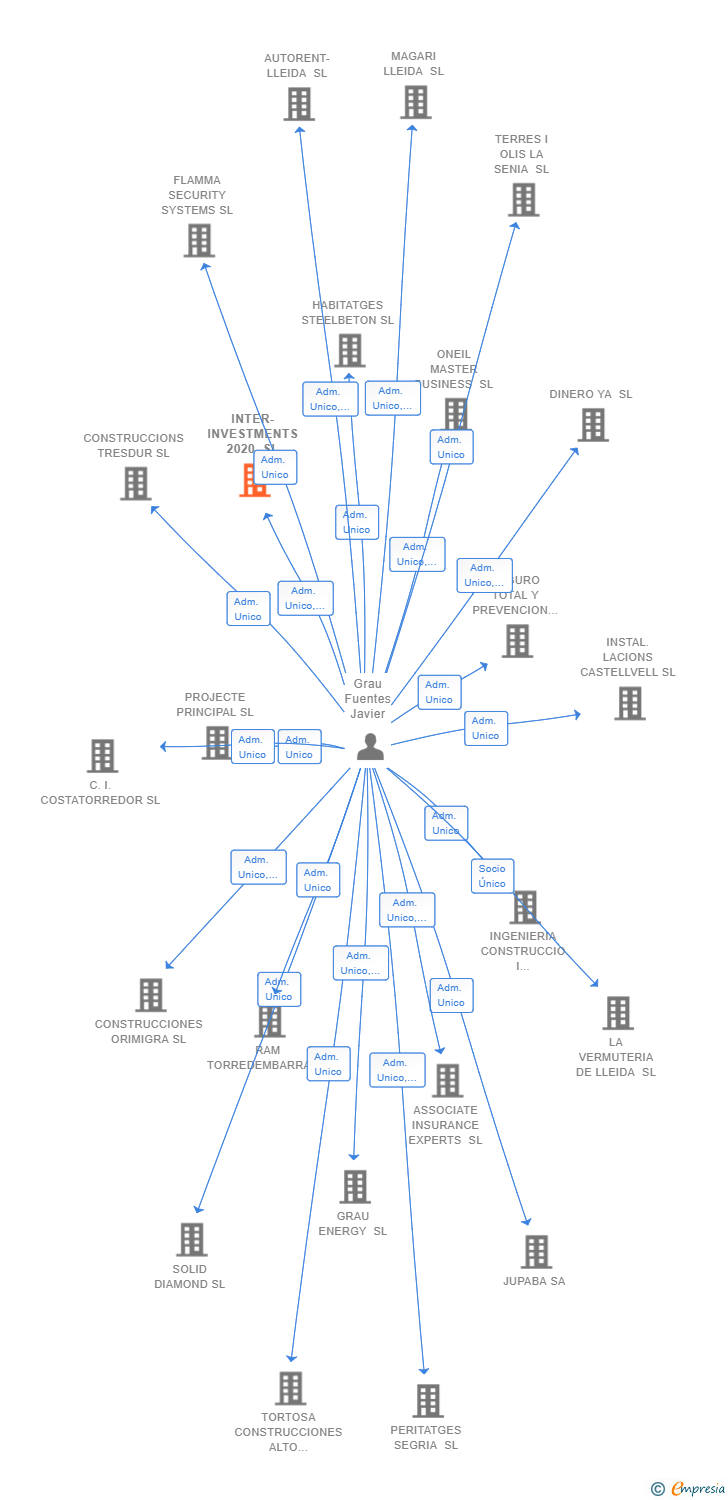 Vinculaciones societarias de INTER-INVESTMENTS 2020 SL