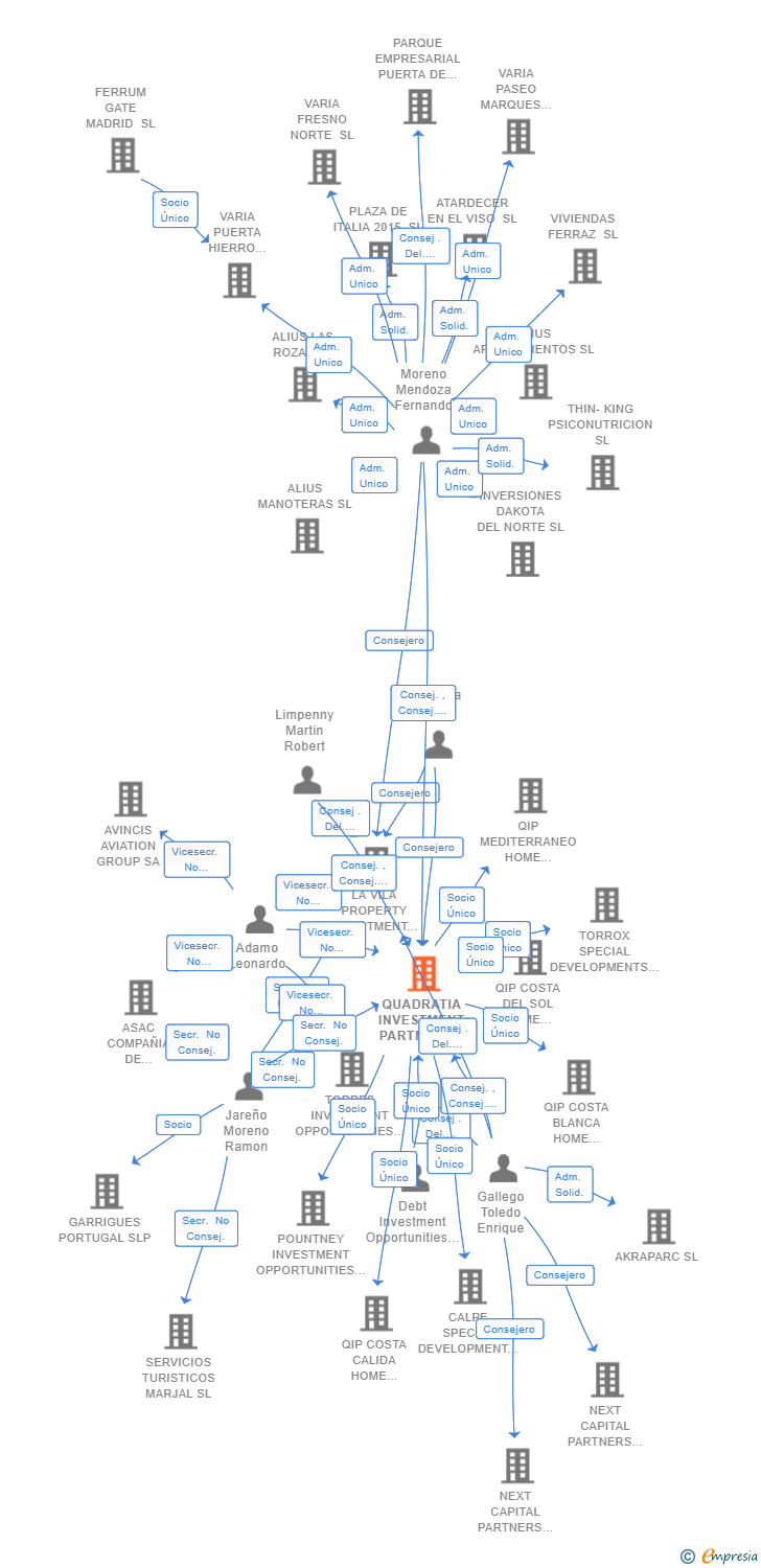 Vinculaciones societarias de QUADRATIA INVESTMENT PARTNERS SL