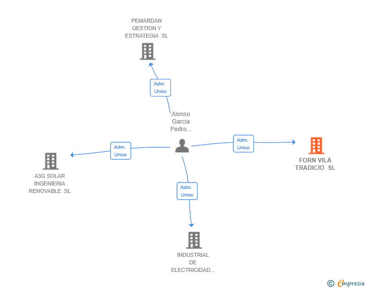 Vinculaciones societarias de FORN VILA TRADICIO SL