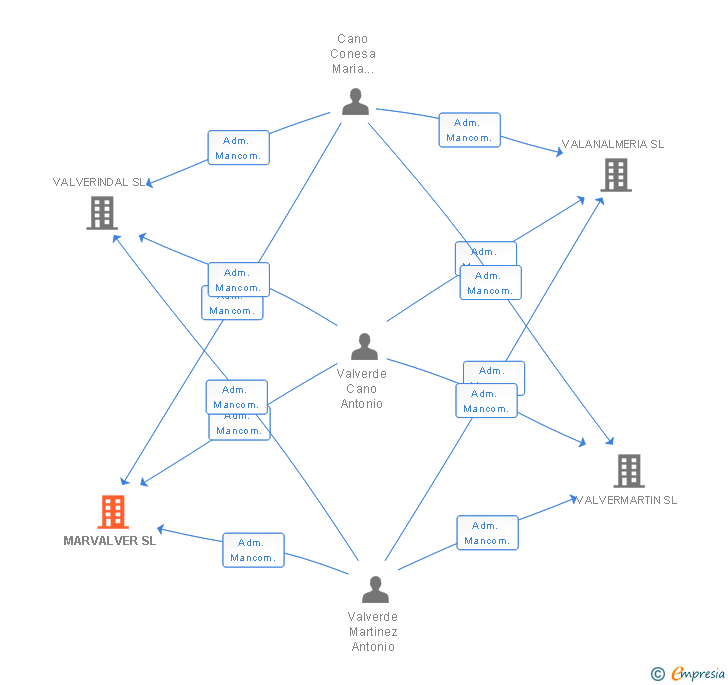 Vinculaciones societarias de MARVALVER SL