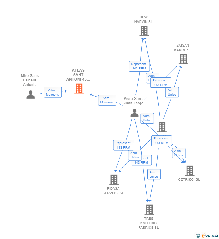 Vinculaciones societarias de ATLAS SANT ANTONI 45 SL
