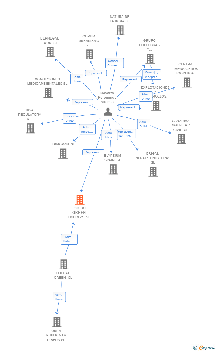 Vinculaciones societarias de LODEAL GREEN ENERGY SL