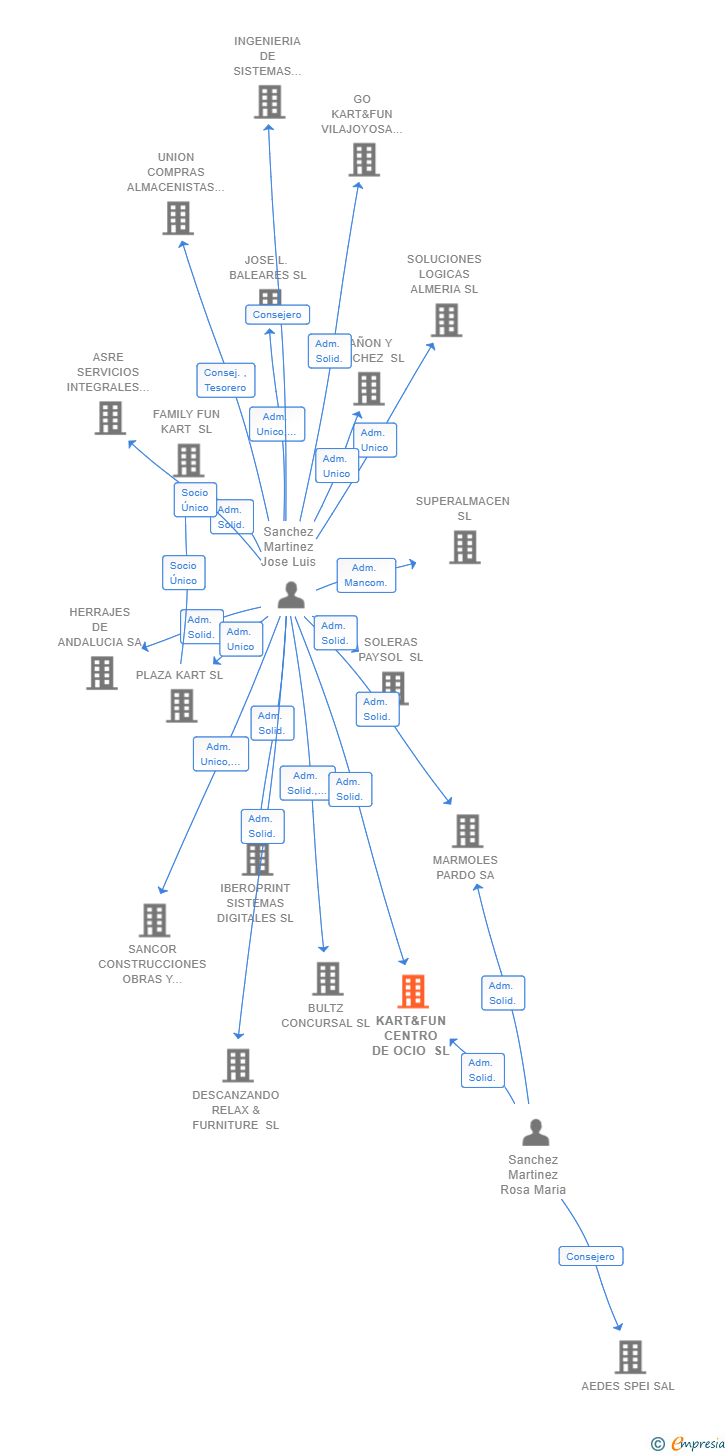 Vinculaciones societarias de KART&FUN CENTRO DE OCIO SL