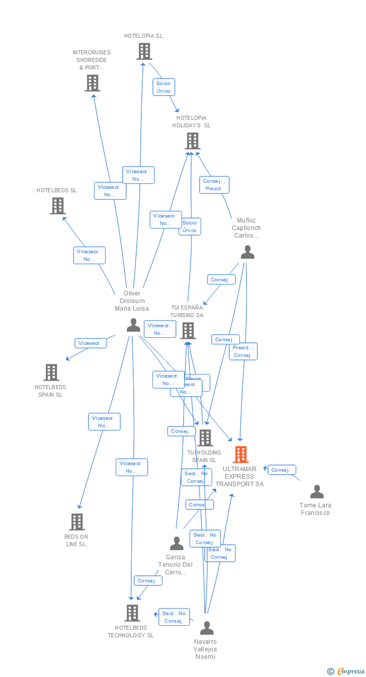 Vinculaciones societarias de ULTRAMAR EXPRESS TRANSPORT SA