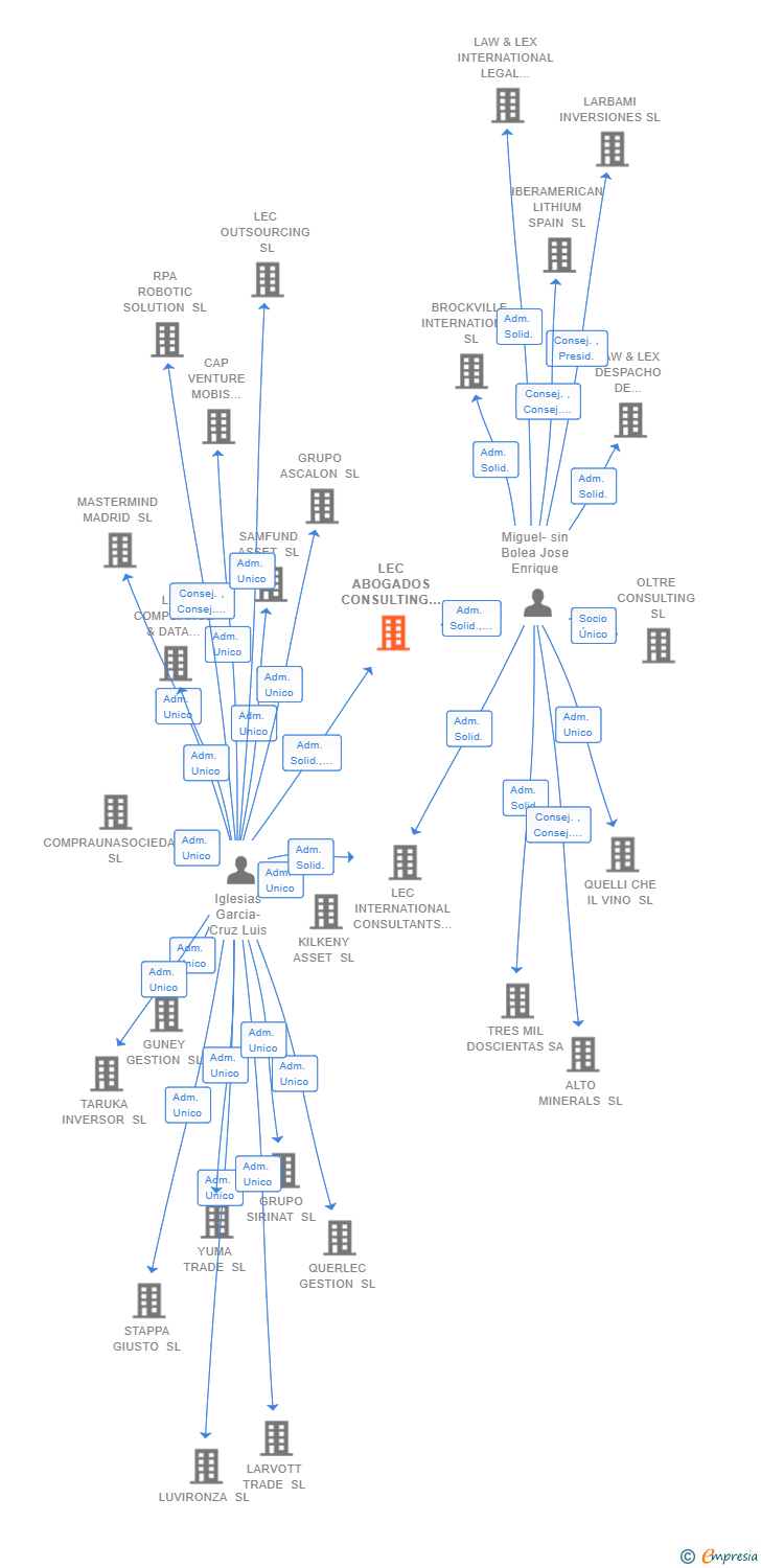 Vinculaciones societarias de LEC ABOGADOS CONSULTING SLP