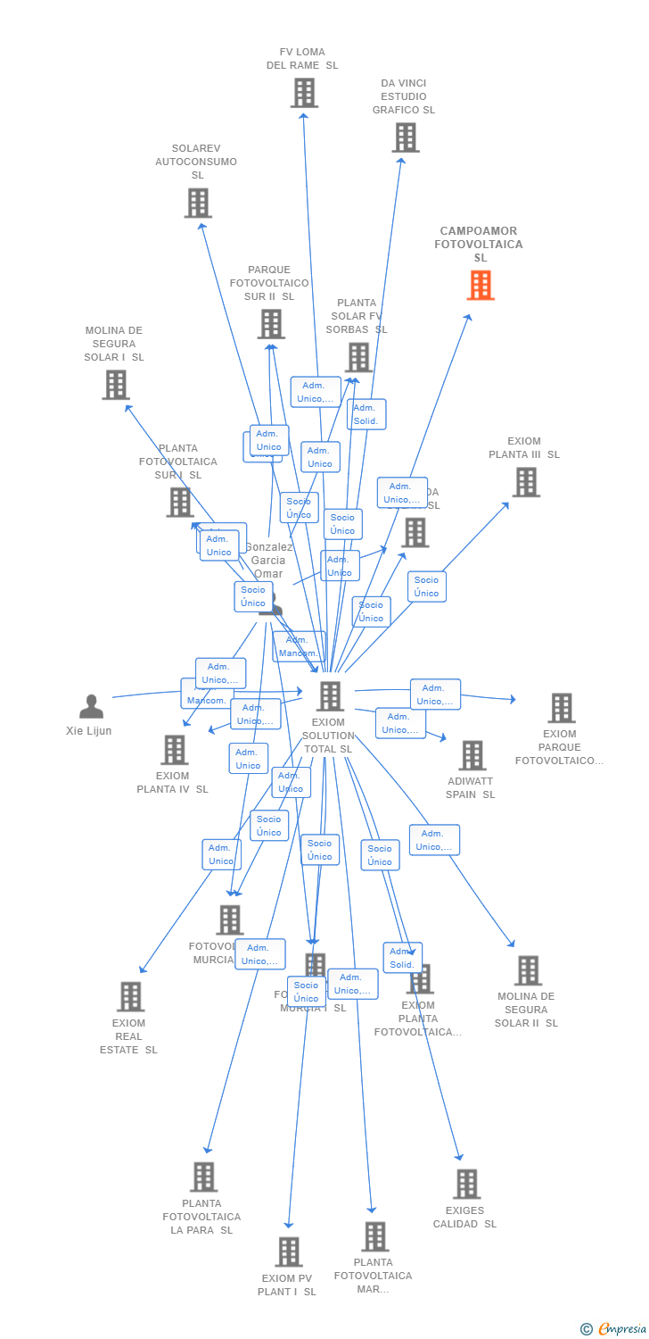 Vinculaciones societarias de CAMPOAMOR FOTOVOLTAICA SL
