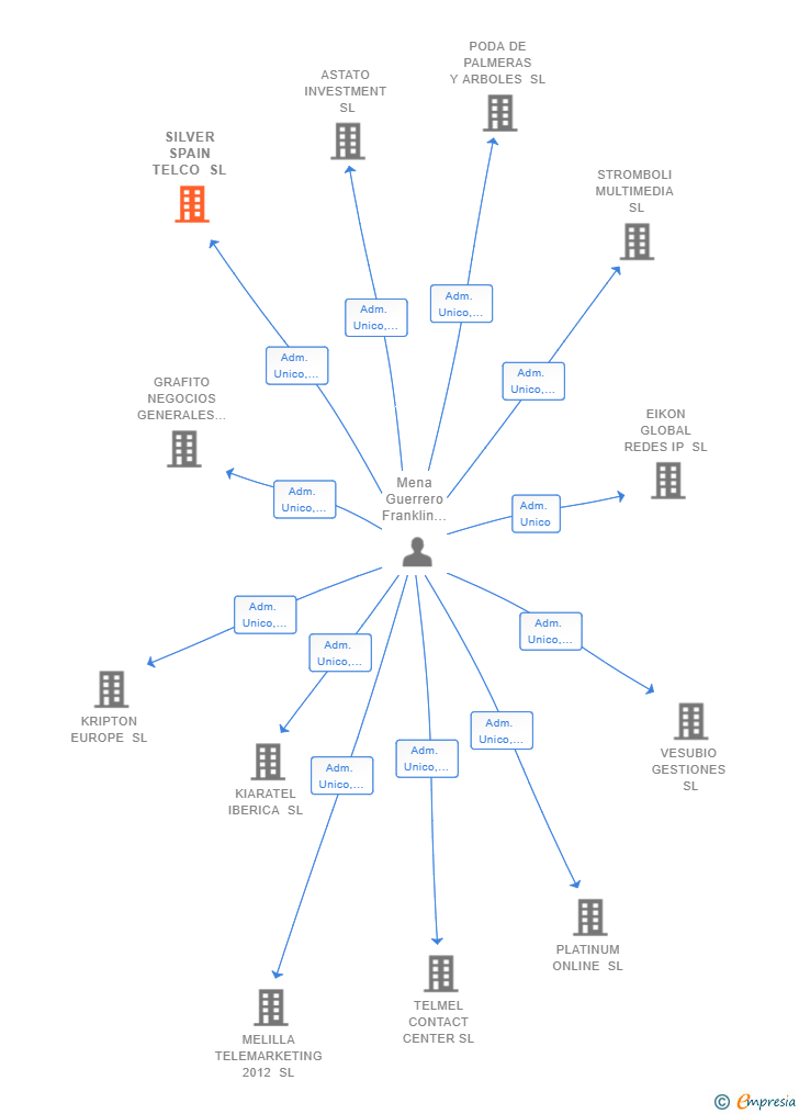 Vinculaciones societarias de SILVER SPAIN TELCO SL