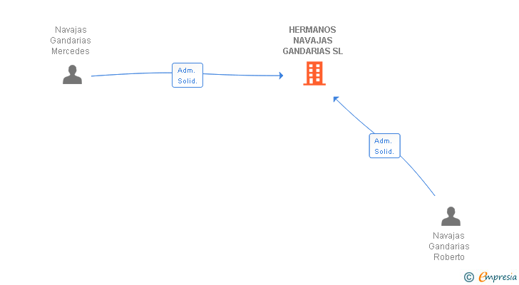 Vinculaciones societarias de HERMANOS NAVAJAS GANDARIAS SL