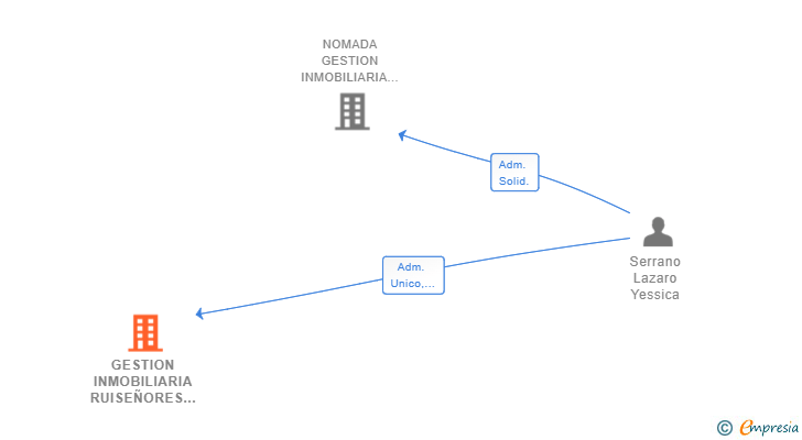 Vinculaciones societarias de GESTION INMOBILIARIA RUISEÑORES SL