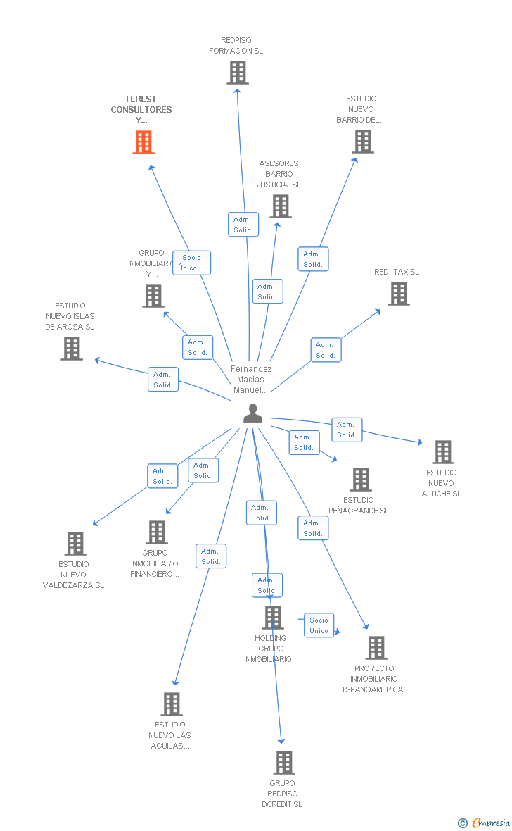 Vinculaciones societarias de FEREST CONSULTORES Y ASESORES SL