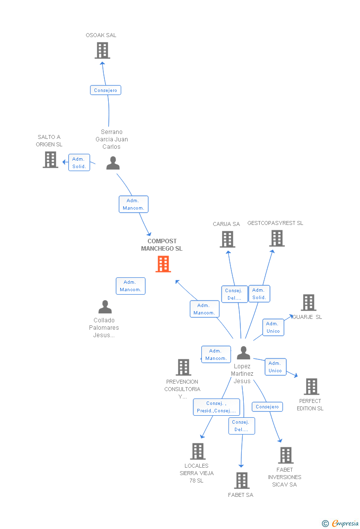 Vinculaciones societarias de COMPOST MANCHEGO SL
