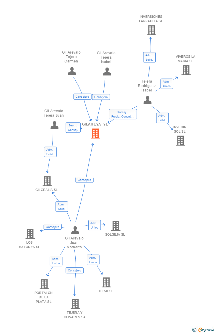Vinculaciones societarias de GILARESA SL