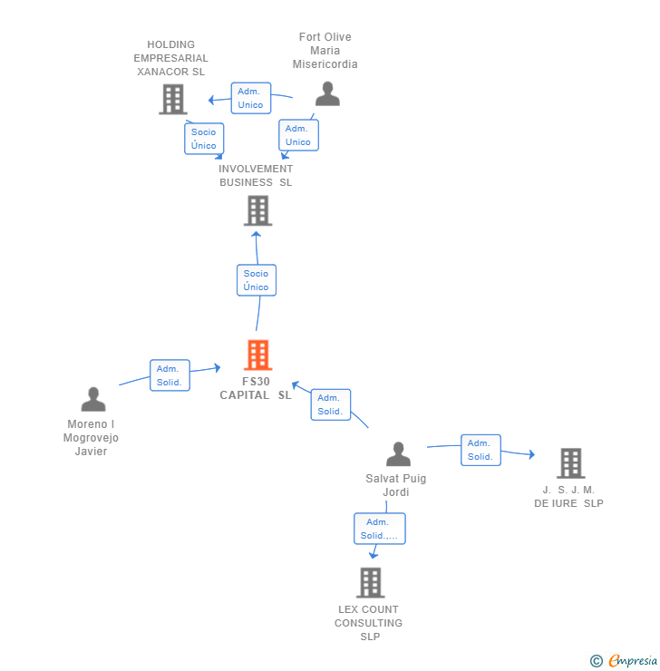 Vinculaciones societarias de FS30 CAPITAL SL