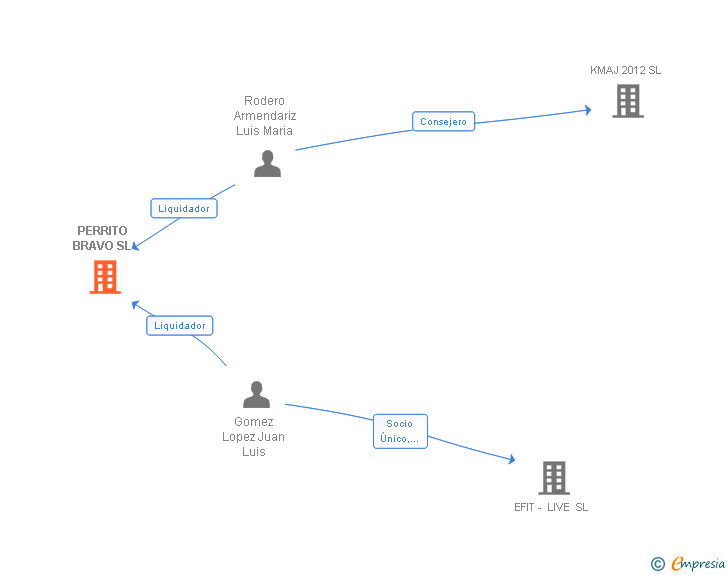 Vinculaciones societarias de PERRITO BRAVO SL