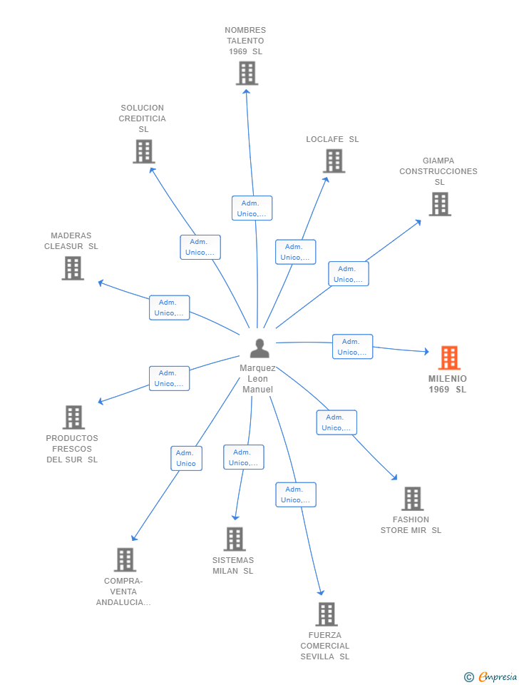 Vinculaciones societarias de MILENIO 1969 SL