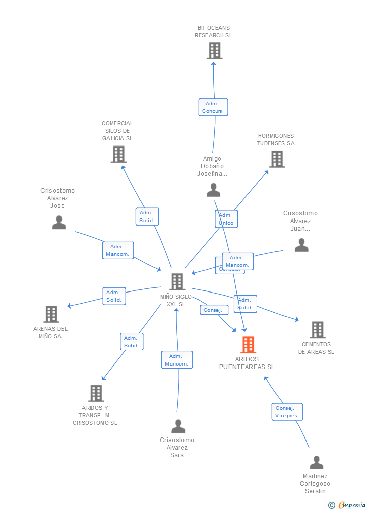 Vinculaciones societarias de ARIDOS PUENTEAREAS SL