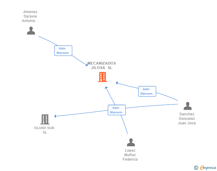 Vinculaciones societarias de MECANIZADOS JILOSA SL