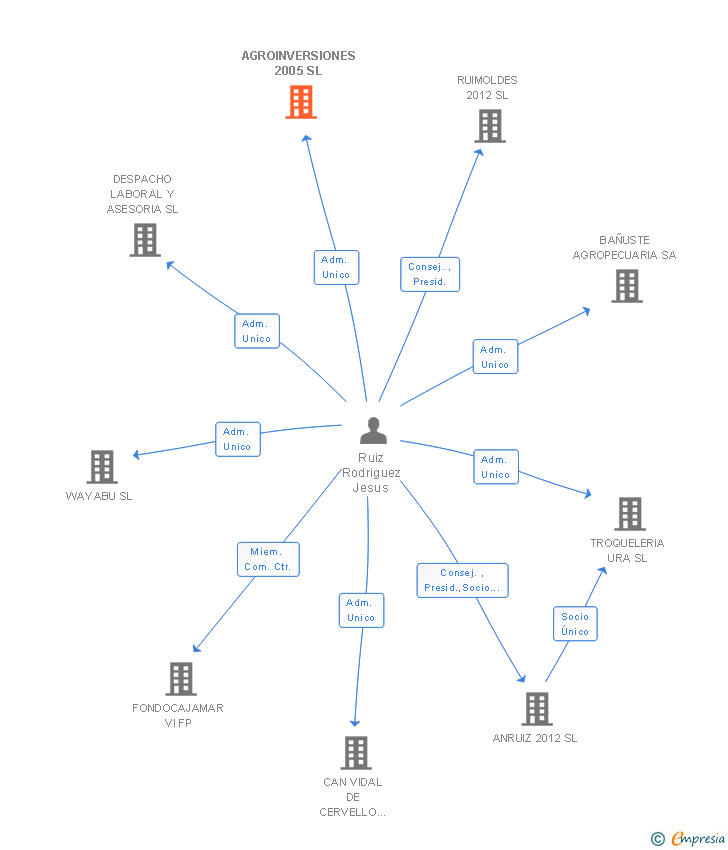 Vinculaciones societarias de AGROINVERSIONES 2005 SL