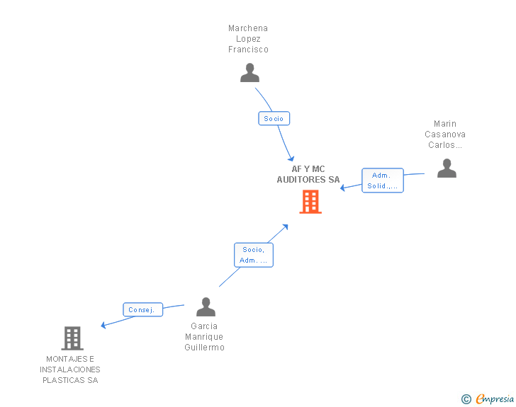 Vinculaciones societarias de AF Y MC AUDITORES SA
