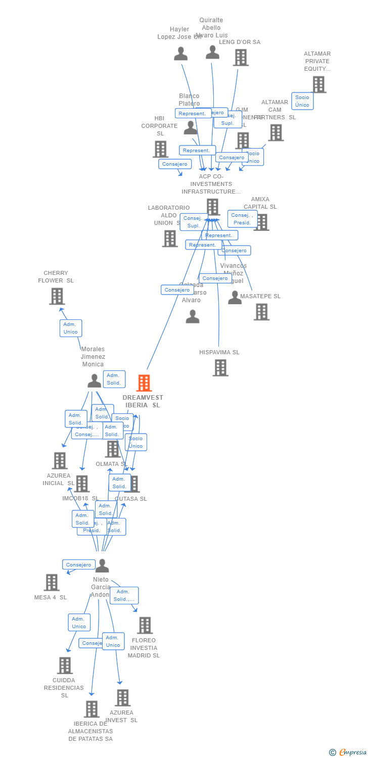 Vinculaciones societarias de DREAMVEST IBERIA SL
