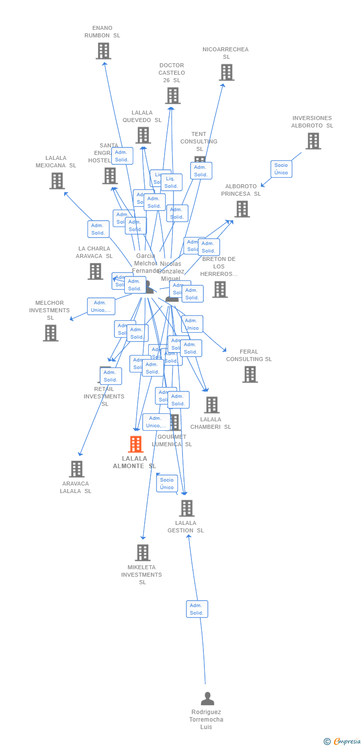 Vinculaciones societarias de LALALA ALMONTE SL