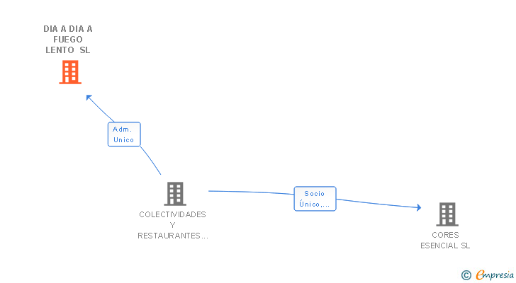 Vinculaciones societarias de DIA A DIA A FUEGO LENTO SL