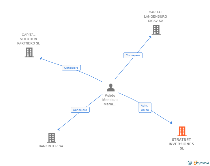 Vinculaciones societarias de STRATNET INVERSIONES SL