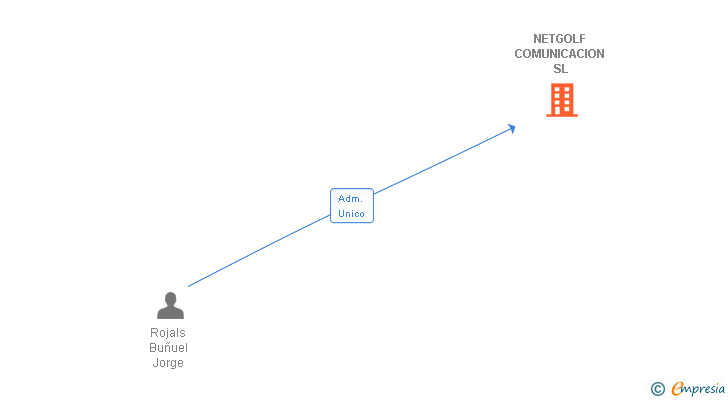 Vinculaciones societarias de NETGOLF COMUNICACION SL