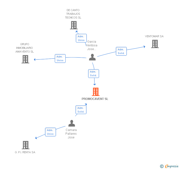 Vinculaciones societarias de PROMOCAVENT SL