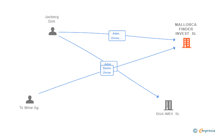 Vinculaciones societarias de MALLORCA FINDER INVEST SL