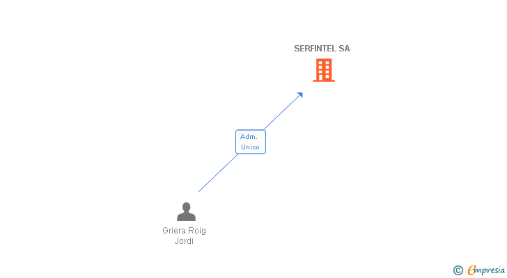 Vinculaciones societarias de SERFINTEL SA