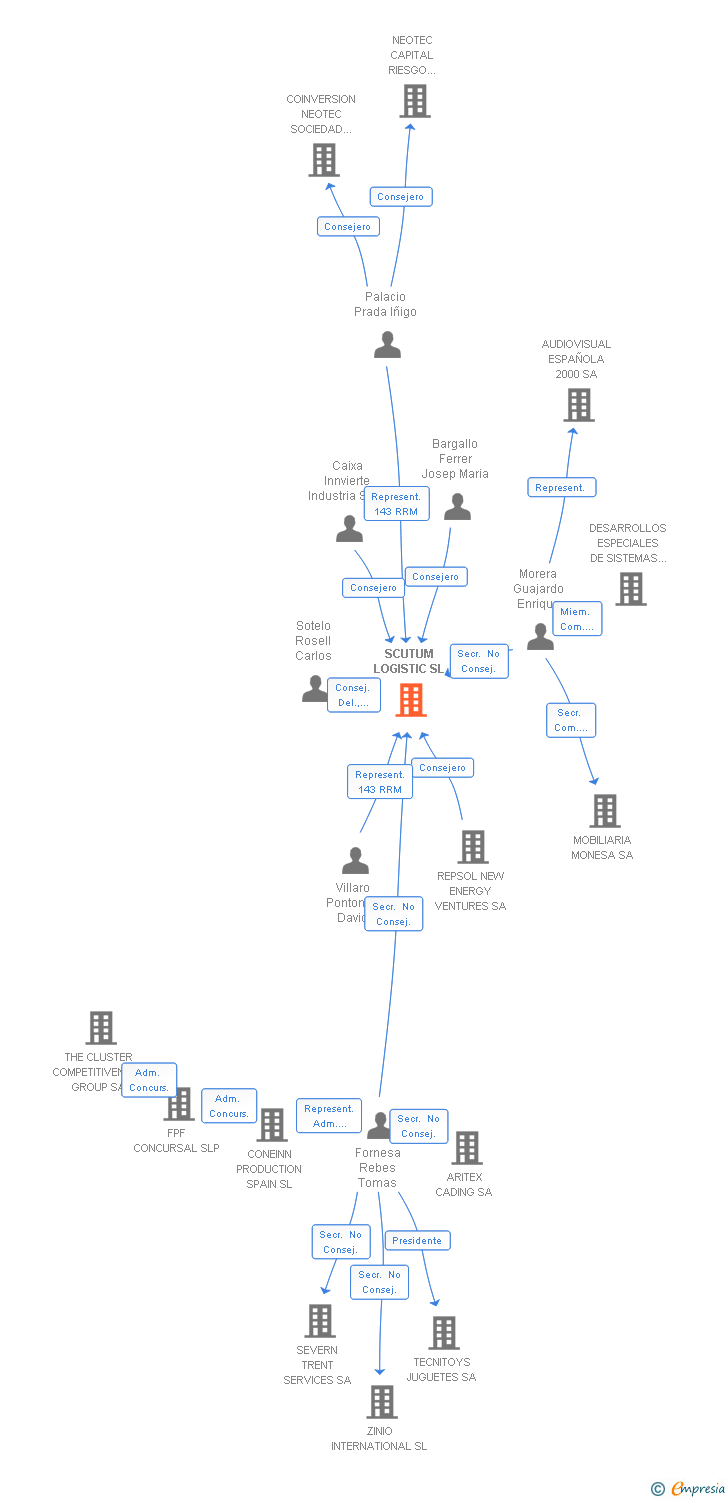 Vinculaciones societarias de SCUTUM LOGISTIC SL