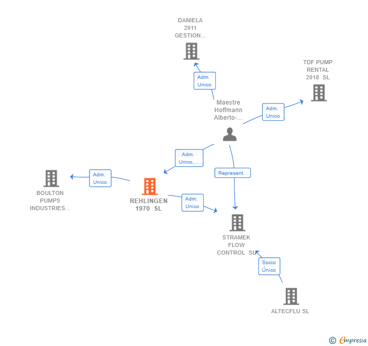 Vinculaciones societarias de REHLINGEN 1970 SL