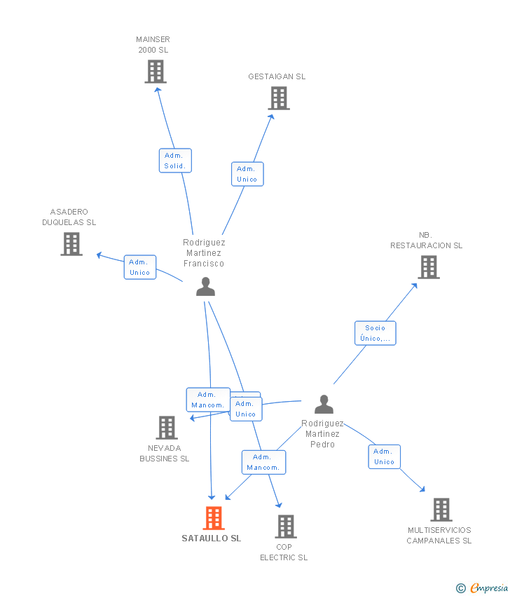 Vinculaciones societarias de SATAULLO SL