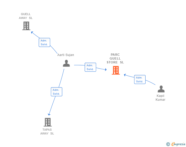 Vinculaciones societarias de PARC GUELL STORE SL