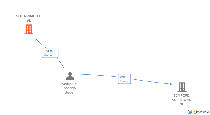 Vinculaciones societarias de SOLARIMPUT SL